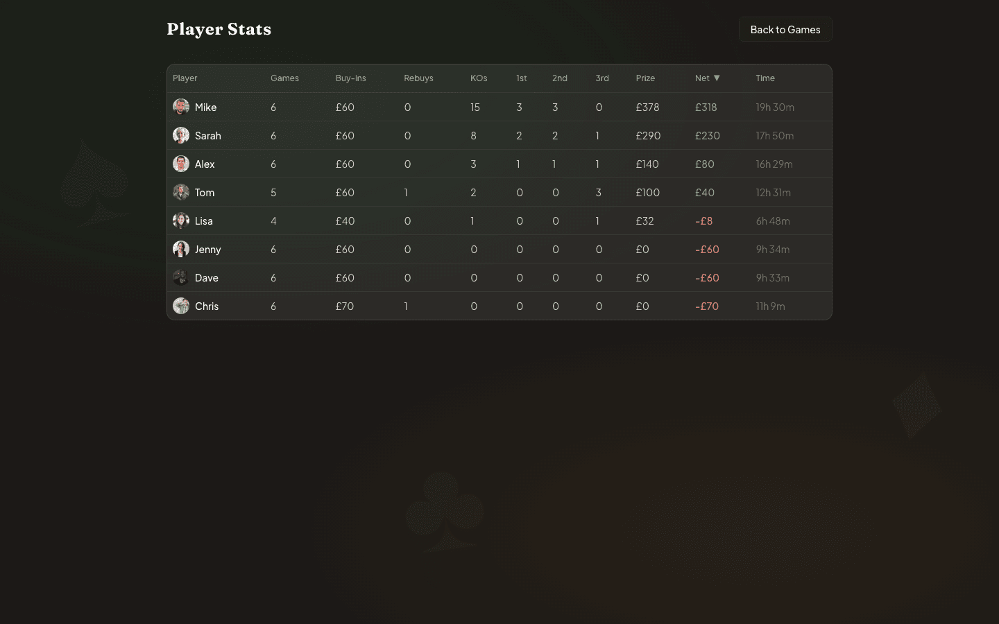 Lifetime player stats leaderboard sorted by net profit, with games played, buy-ins, KOs, podium finishes, and total playtime