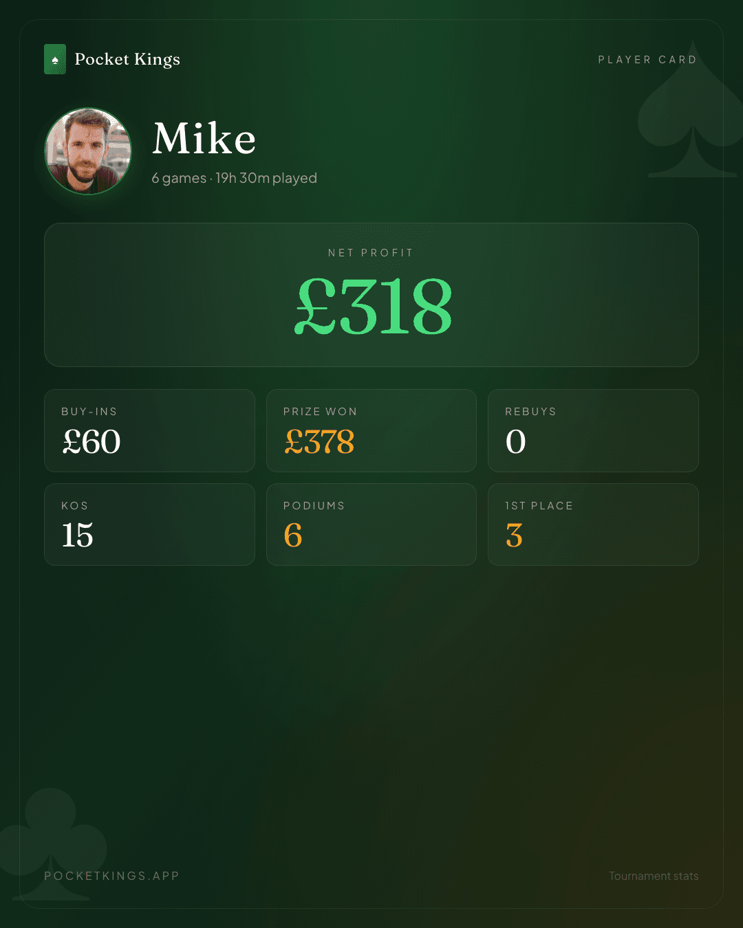 Shareable player card for Mike showing net profit, KOs, podium finishes, and buy-ins on a green felt background